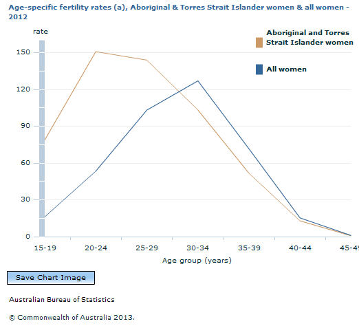 Graph Image for Age-specific fertility rates (a), Aboriginal and Torres Strait Islander women and all women - 2012